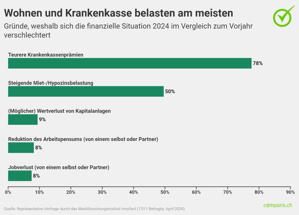 Wohnen und Krankenkasse belasten am meisten